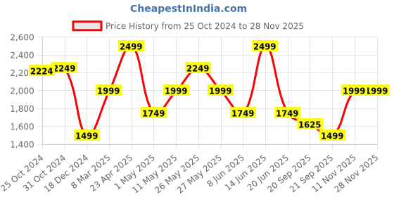 myntra.com VAN HEUSEN DENIM LABS Men Slim Fit Mid-Rise Clean Look Jeans van heusen denim labs Price History Graph from 25 Oct 2024 to 27 Nov 2025