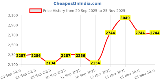myntra.com Van Heusen Denim Labs Men Slim Fit Mid Rise Clean Look Jeans van heusen denim labs Price History Graph from 20 Sep 2025 to 25 Nov 2025