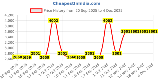 myntra.com Van Heusen Denim Labs Men Slim Fit Mid Rise Clean Look Jeans van heusen denim labs Price History Graph from 20 Sep 2025 to 4 Dec 2025