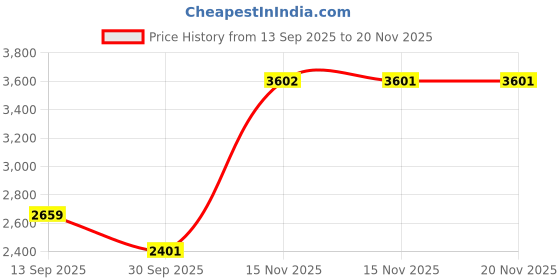 myntra.com VAN HEUSEN DENIM LABS Men Slim Fit Mid-Rise Clean Look Jeans van heusen denim labs Price History Graph from 13 Sep 2025 to 19 Nov 2025