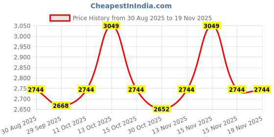 myntra.com VAN HEUSEN DENIM LABS Men Slim Fit Mid-Rise Clean Look Light Fade Jeans van heusen denim labs Price History Graph from 30 Aug 2025 to 19 Nov 2025