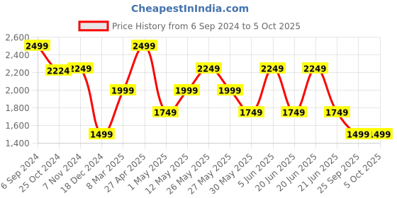 myntra.com VAN HEUSEN DENIM LABS Men Slim Fit Mid-Rise Clean Look No Fade Jeans van heusen denim labs Price History Graph from 6 Sep 2024 to 4 Oct 2025