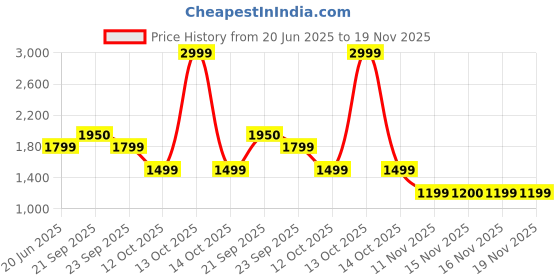 myntra.com VAN HEUSEN DENIM LABS Men Slim Fit Mid-Rise Clean Look No Fade Jeans van heusen denim labs Price History Graph from 20 Jun 2025 to 18 Nov 2025