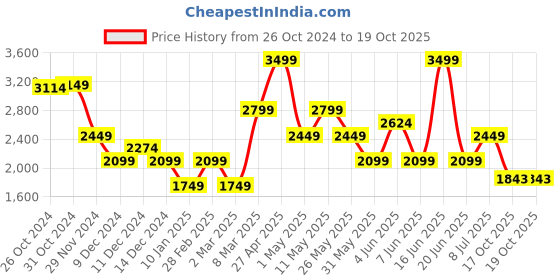 myntra.com VAN HEUSEN DENIM LABS Men Slim Fit Mid-Rise Clean Look Stretchable Jeans van heusen denim labs Price History Graph from 26 Oct 2024 to 19 Oct 2025