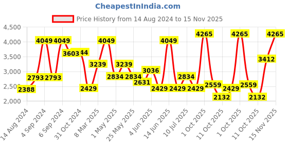 myntra.com VAN HEUSEN DENIM LABS Men Slim Fit Mid-Rise Heavy Fade Cotton Jeans van heusen denim labs Price History Graph from 14 Aug 2024 to 15 Nov 2025
