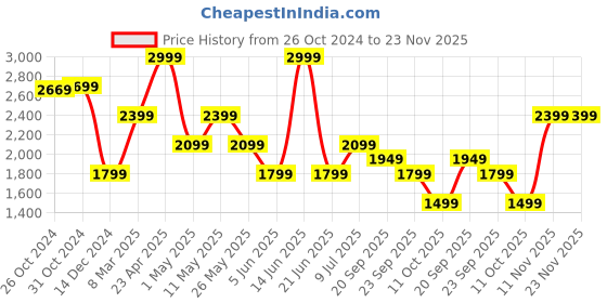myntra.com VAN HEUSEN DENIM LABS Men Slim Fit Mid-Rise Heavy Fade Jeans van heusen denim labs Price History Graph from 26 Oct 2024 to 23 Nov 2025