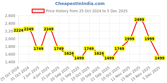 myntra.com VAN HEUSEN DENIM LABS Men Slim Fit Mid-Rise Heavy Fade Jeans van heusen denim labs Price History Graph from 25 Oct 2024 to 5 Dec 2025