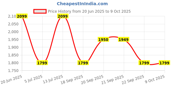 myntra.com VAN HEUSEN DENIM LABS Men Slim Fit Mid-Rise Heavy Fade Jeans van heusen denim labs Price History Graph from 20 Jun 2025 to 9 Oct 2025