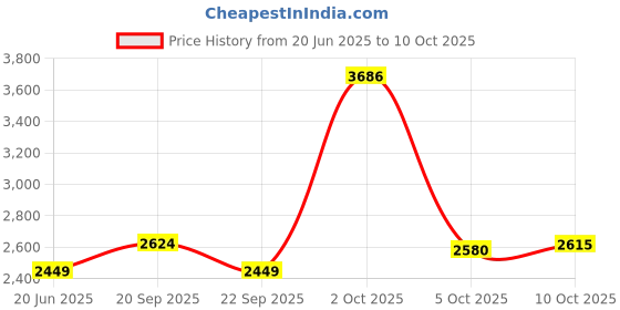 myntra.com VAN HEUSEN DENIM LABS Men Slim Fit Mid-Rise Heavy Fade Jeans van heusen denim labs Price History Graph from 20 Jun 2025 to 10 Oct 2025