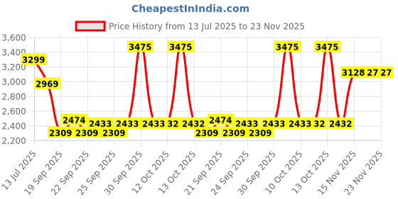 myntra.com VAN HEUSEN DENIM LABS Men Slim Fit Mid-Rise Heavy Fade Jeans van heusen denim labs Price History Graph from 13 Jul 2025 to 22 Nov 2025