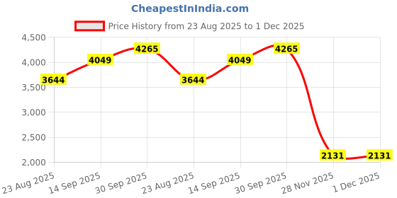 myntra.com VAN HEUSEN DENIM LABS Men Slim Fit Mid-Rise Heavy Fade Jeans van heusen denim labs Price History Graph from 23 Aug 2025 to 30 Nov 2025
