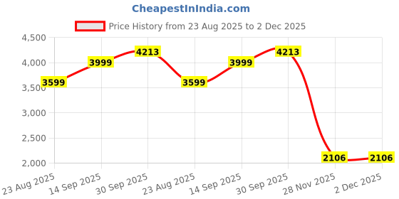 myntra.com VAN HEUSEN DENIM LABS Men Slim Fit Mid-Rise Heavy Fade Jeans van heusen denim labs Price History Graph from 23 Aug 2025 to 2 Dec 2025