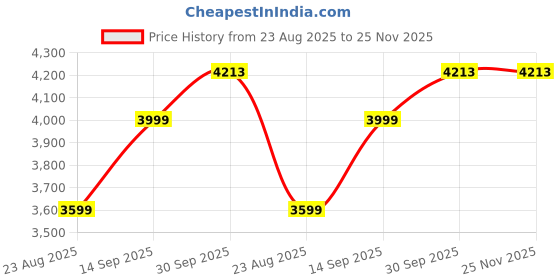 myntra.com VAN HEUSEN DENIM LABS Men Slim Fit Mid-Rise Heavy Fade Jeans van heusen denim labs Price History Graph from 23 Aug 2025 to 24 Nov 2025