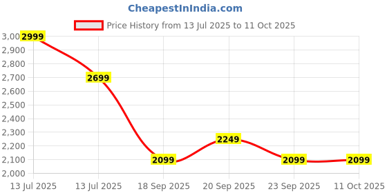 myntra.com VAN HEUSEN DENIM LABS Men Slim Fit Mid-Rise Heavy Fade Stretchable Jeans van heusen denim labs Price History Graph from 13 Jul 2025 to 10 Oct 2025