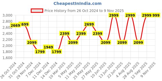 myntra.com VAN HEUSEN DENIM LABS Men Slim Fit Mid-Rise Jeans van heusen denim labs Price History Graph from 26 Oct 2024 to 8 Nov 2025