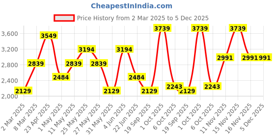 myntra.com VAN HEUSEN DENIM LABS Men Slim Fit Mid-Rise Jeans van heusen denim labs Price History Graph from 2 Mar 2025 to 5 Dec 2025