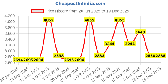 myntra.com VAN HEUSEN DENIM LABS Men Slim Fit Mid-Rise Jeans van heusen denim labs Price History Graph from 20 Jun 2025 to 19 Dec 2025