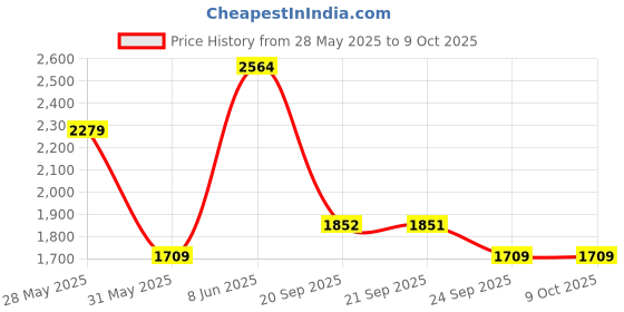 myntra.com VAN HEUSEN DENIM LABS Men Slim Fit Mid-Rise Jeans van heusen denim labs Price History Graph from 28 May 2025 to 8 Oct 2025