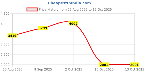 myntra.com VAN HEUSEN DENIM LABS Men Slim Fit Mid-Rise Jeans van heusen denim labs Price History Graph from 23 Aug 2025 to 13 Oct 2025