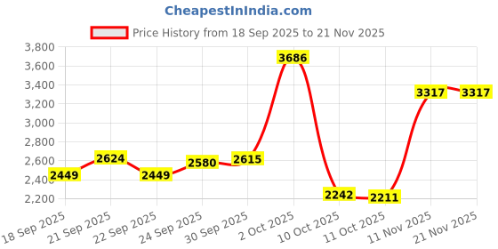 myntra.com VAN HEUSEN DENIM LABS Men Slim Fit Mid-Rise Jeans van heusen denim labs Price History Graph from 18 Sep 2025 to 19 Nov 2025