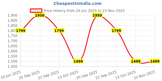 myntra.com VAN HEUSEN DENIM LABS Men Slim Fit Mid-Rise Jeans van heusen denim labs Price History Graph from 20 Jun 2025 to 23 Nov 2025