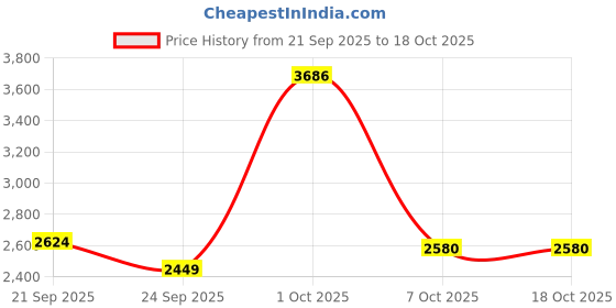 myntra.com VAN HEUSEN DENIM LABS Men Slim Fit Mid-Rise Jeans van heusen denim labs Price History Graph from 21 Sep 2025 to 18 Oct 2025
