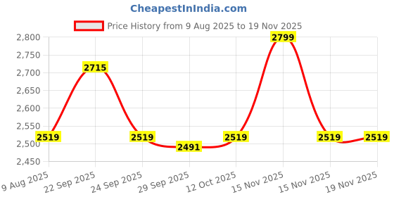 myntra.com VAN HEUSEN DENIM LABS Men Slim Fit Mid-Rise Jeans van heusen denim labs Price History Graph from 9 Aug 2025 to 15 Nov 2025
