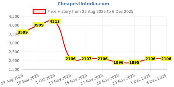myntra.com VAN HEUSEN DENIM LABS Men Slim Fit Mid-Rise Jeans van heusen denim labs Price History Graph from 23 Aug 2025 to 5 Dec 2025
