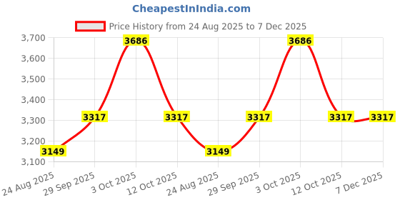 myntra.com VAN HEUSEN DENIM LABS Men Slim Fit Mid-Rise Jeans van heusen denim labs Price History Graph from 24 Aug 2025 to 7 Dec 2025