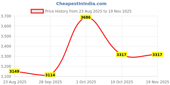 myntra.com VAN HEUSEN DENIM LABS Men Slim Fit Mid-Rise Jeans van heusen denim labs Price History Graph from 23 Aug 2025 to 19 Nov 2025