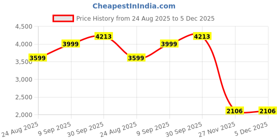 myntra.com VAN HEUSEN DENIM LABS Men Slim Fit Mid-Rise Jeans van heusen denim labs Price History Graph from 24 Aug 2025 to 5 Dec 2025