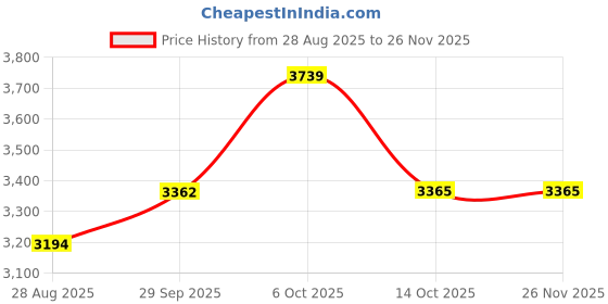 myntra.com VAN HEUSEN DENIM LABS Men Slim Fit Mid-Rise Jeans van heusen denim labs Price History Graph from 28 Aug 2025 to 26 Nov 2025