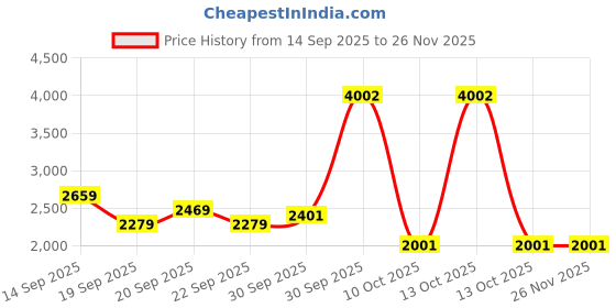 myntra.com VAN HEUSEN DENIM LABS Men Slim Fit Mid-Rise Jeans van heusen denim labs Price History Graph from 14 Sep 2025 to 25 Nov 2025