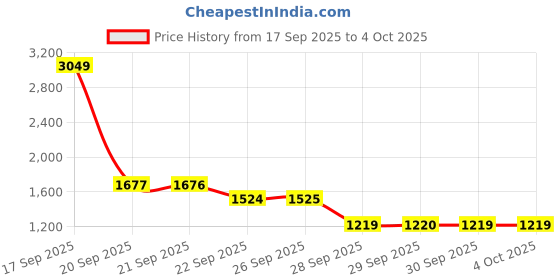 myntra.com VAN HEUSEN DENIM LABS Men Slim Fit Mid-Rise Jeans van heusen denim labs Price History Graph from 17 Sep 2025 to 4 Oct 2025