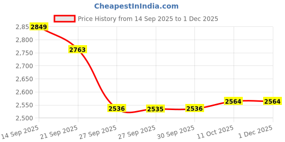 myntra.com VAN HEUSEN DENIM LABS Men Slim Fit Mid-Rise Jeans van heusen denim labs Price History Graph from 14 Sep 2025 to 1 Dec 2025
