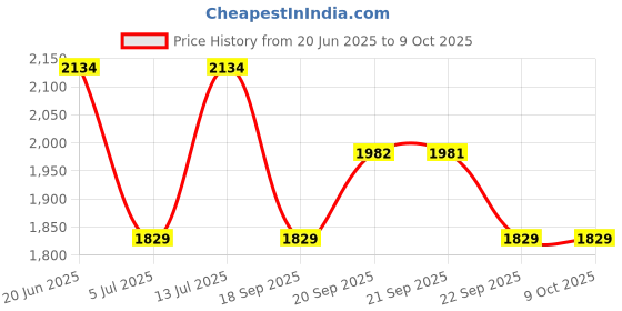 myntra.com VAN HEUSEN DENIM LABS Men Slim Fit Mid-Rise Light Fade Jeans van heusen denim labs Price History Graph from 20 Jun 2025 to 9 Oct 2025