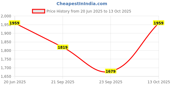 myntra.com VAN HEUSEN DENIM LABS Men Slim Fit Mid-Rise Light Fade Jeans van heusen denim labs Price History Graph from 20 Jun 2025 to 13 Oct 2025