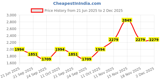 myntra.com VAN HEUSEN DENIM LABS Men Slim Fit Mid-Rise Light Fade Jeans van heusen denim labs Price History Graph from 21 Jun 2025 to 2 Dec 2025