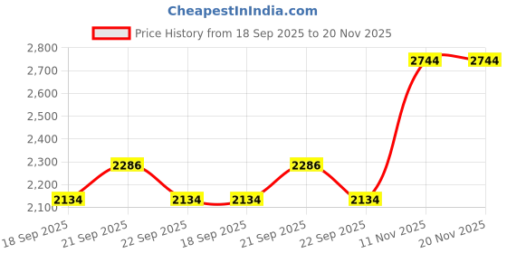 myntra.com VAN HEUSEN DENIM LABS Men Slim Fit Mid-Rise Light Fade Jeans van heusen denim labs Price History Graph from 18 Sep 2025 to 20 Nov 2025