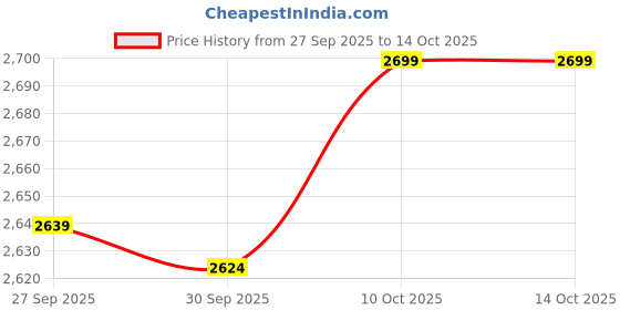 myntra.com VAN HEUSEN DENIM LABS Men Slim Fit Mid-Rise Light Fade Jeans van heusen denim labs Price History Graph from 27 Sep 2025 to 14 Oct 2025