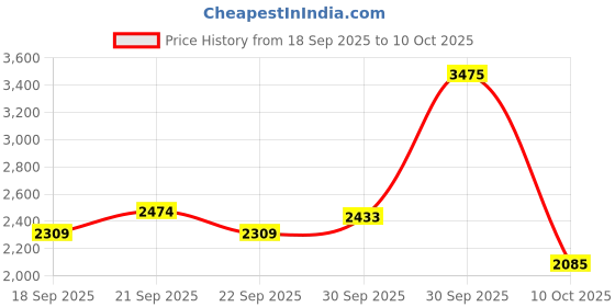 myntra.com VAN HEUSEN DENIM LABS Men Slim Fit Mid-Rise Light Fade Jeans van heusen denim labs Price History Graph from 18 Sep 2025 to 10 Oct 2025