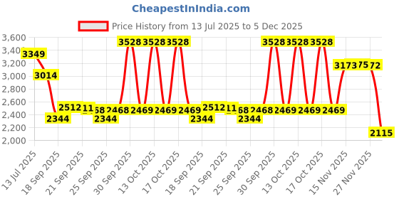 myntra.com VAN HEUSEN DENIM LABS Men Slim Fit Mid-Rise Light Fade Jeans van heusen denim labs Price History Graph from 13 Jul 2025 to 5 Dec 2025