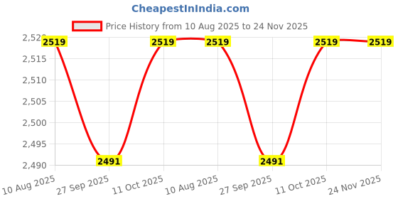 myntra.com VAN HEUSEN DENIM LABS Men Slim Fit Mid-Rise Light Fade Jeans van heusen denim labs Price History Graph from 10 Aug 2025 to 24 Nov 2025