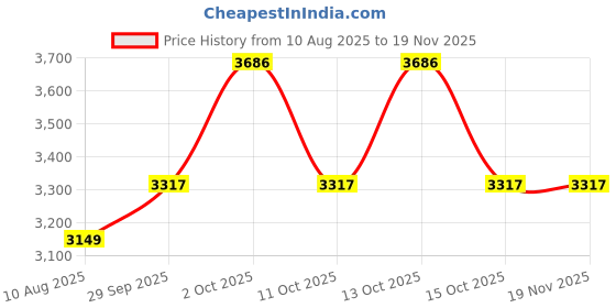 myntra.com VAN HEUSEN DENIM LABS Men Slim Fit Mid-Rise Light Fade Jeans van heusen denim labs Price History Graph from 10 Aug 2025 to 18 Nov 2025