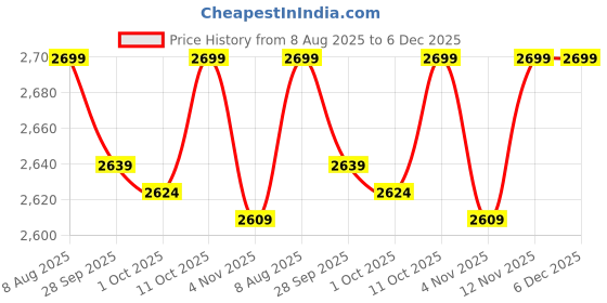 myntra.com VAN HEUSEN DENIM LABS Men Slim Fit Mid-Rise Light Fade Jeans van heusen denim labs Price History Graph from 8 Aug 2025 to 6 Dec 2025