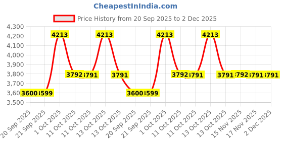 myntra.com VAN HEUSEN DENIM LABS Men Slim Fit Mid-Rise Light Fade Jeans van heusen denim labs Price History Graph from 20 Sep 2025 to 2 Dec 2025
