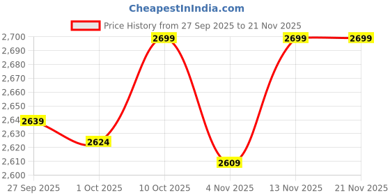 myntra.com VAN HEUSEN DENIM LABS Men Slim Fit Mid-Rise Light Fade Jeans van heusen denim labs Price History Graph from 27 Sep 2025 to 20 Nov 2025