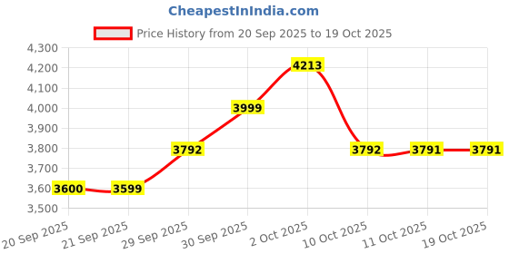 myntra.com VAN HEUSEN DENIM LABS Men Slim Fit Mid-Rise Light Fade Jeans van heusen denim labs Price History Graph from 20 Sep 2025 to 18 Oct 2025