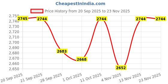 myntra.com VAN HEUSEN DENIM LABS Men Slim Fit Mid-Rise Light Fade Jeans van heusen denim labs Price History Graph from 20 Sep 2025 to 23 Nov 2025