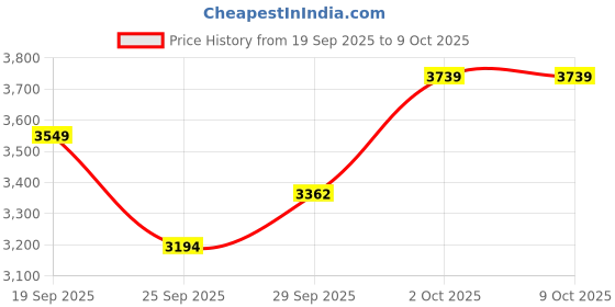 myntra.com VAN HEUSEN DENIM LABS Men Slim Fit Mid-Rise Light Fade Jeans van heusen denim labs Price History Graph from 19 Sep 2025 to 9 Oct 2025
